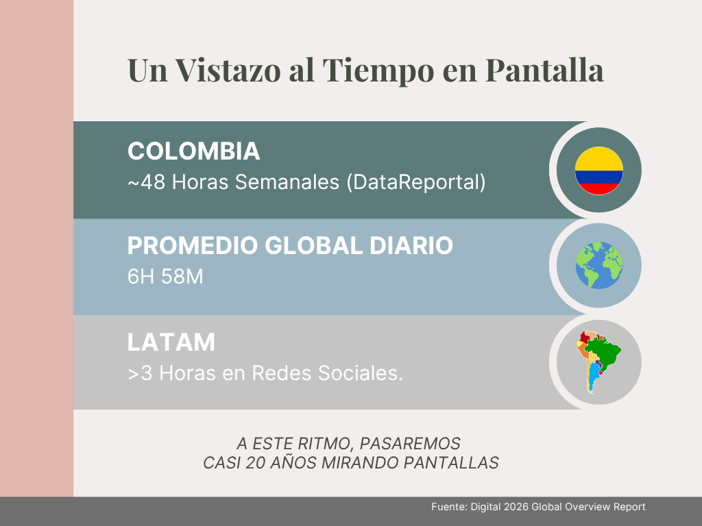 Infografía minimalista titulada "Un Vistazo al Tiempo en Pantalla" con datos de DataReportal. Muestra que en Colombia el promedio es de 48 horas semanales, el promedio global diario es de 6 horas y 58 minutos, y en LATAM es de más de 3 horas en redes sociales, concluyendo que pasaremos casi 20 años mirando pantallas.